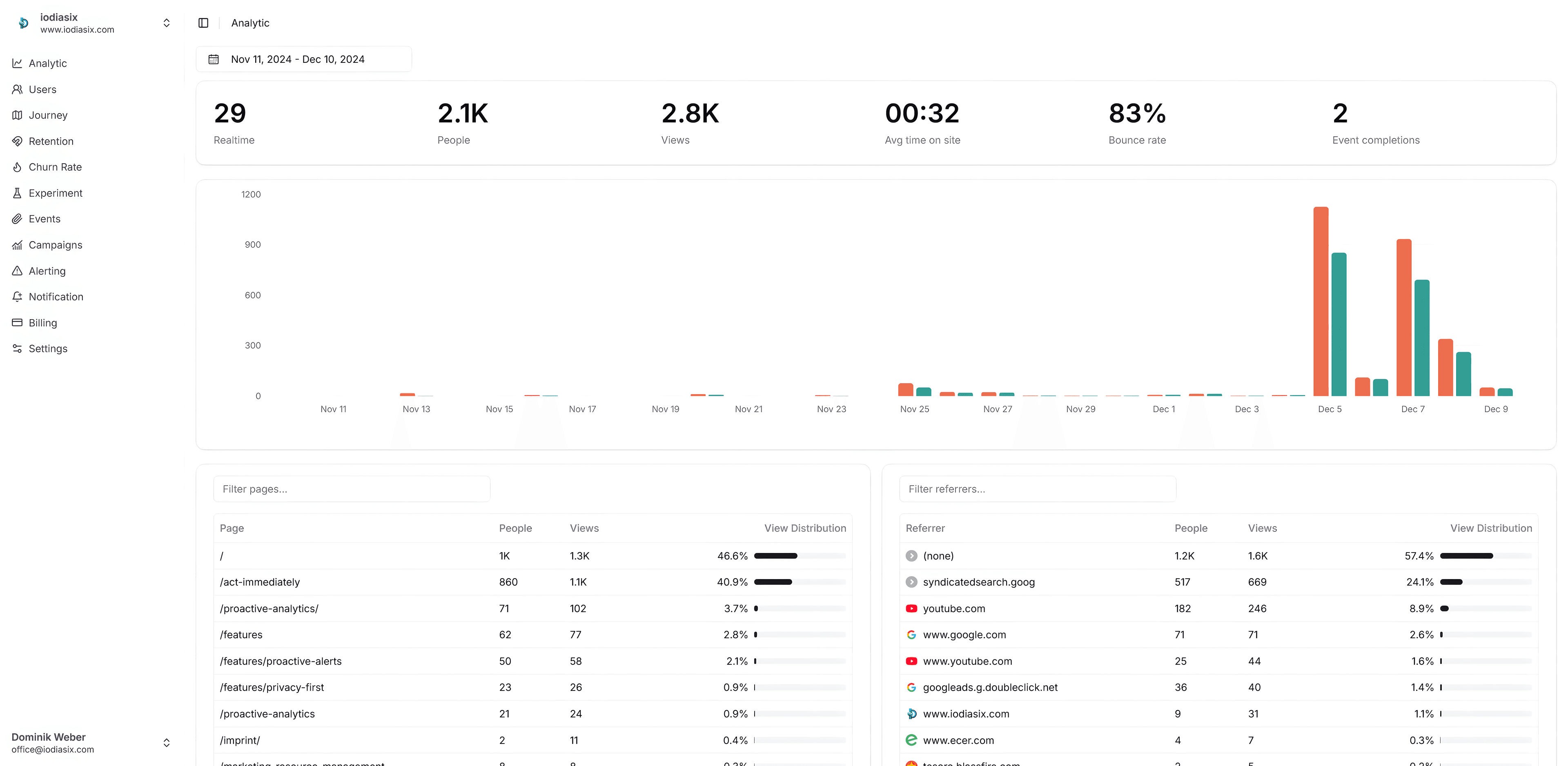 Real-time analytics dashboard showing user engagement metrics and trends